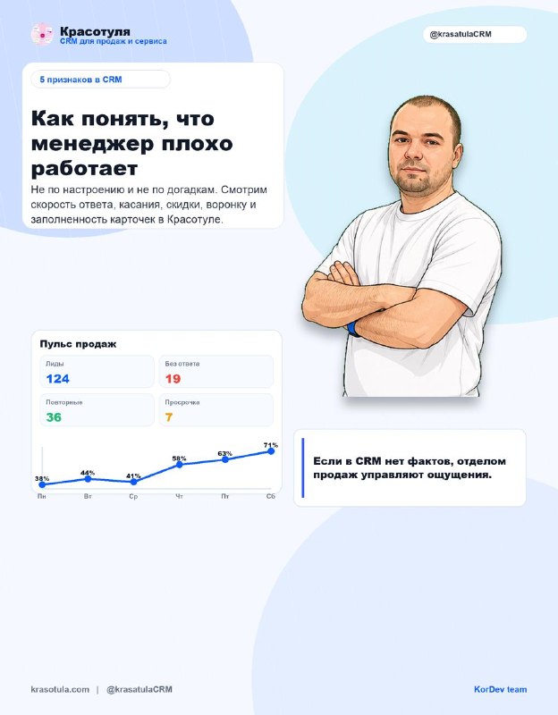 Проверка работы менеджера по заявкам и сделкам в CRM